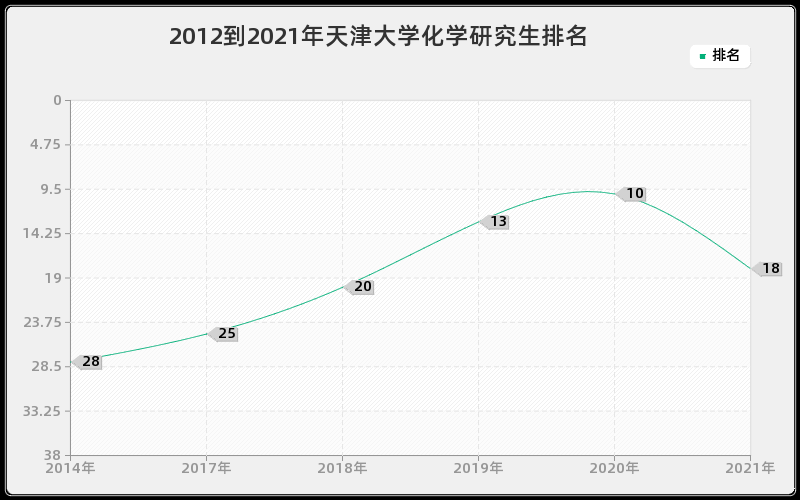 2012到2021年天津大学化学研究生排名 2012到2021年天津大学化学研究生排名