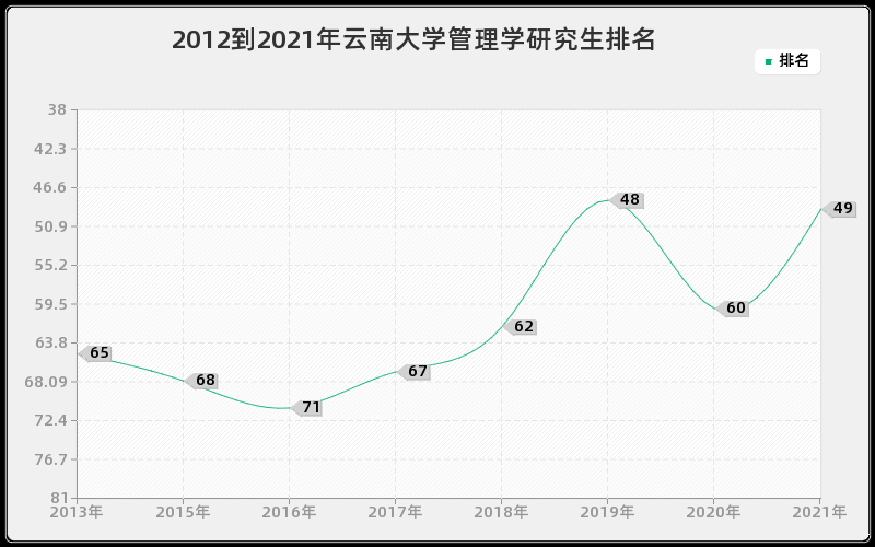 2012到2021年云南大学管理学研究生排名
