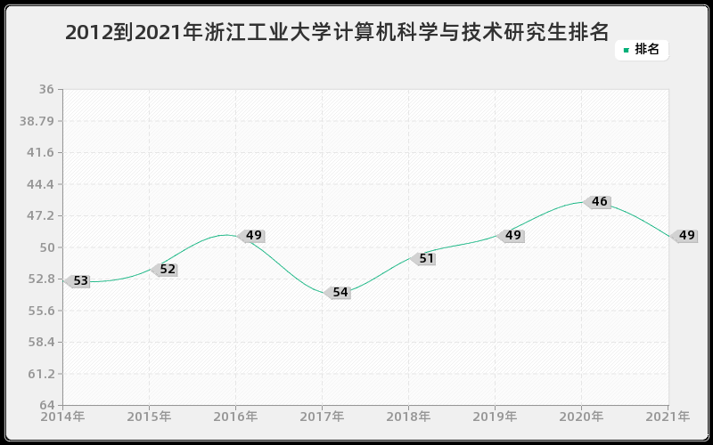 2012到2021年浙江工业大学计算机科学与技术研究生排名