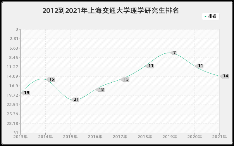 2012到2021年上海交通大学理学研究生排名