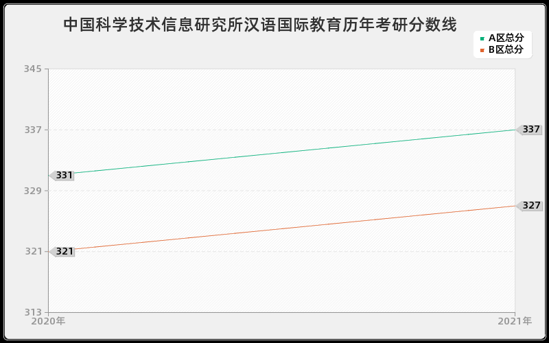 中国科学技术信息研究所汉语国际教育分数线