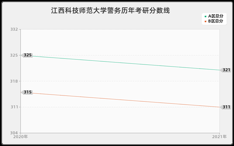 江西科技师范大学警务分数线 江西科技师范大学警务分数线
