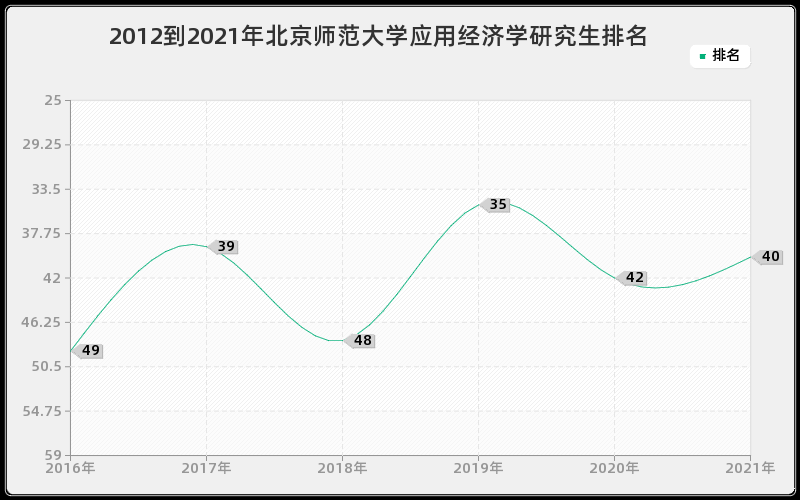 2012到2021年北京师范大学应用经济学研究生排名