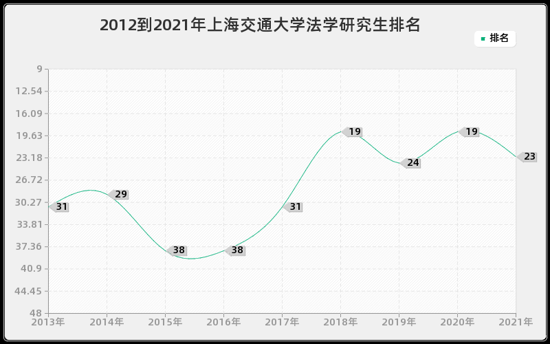 2012到2021年上海交通大学法学研究生排名