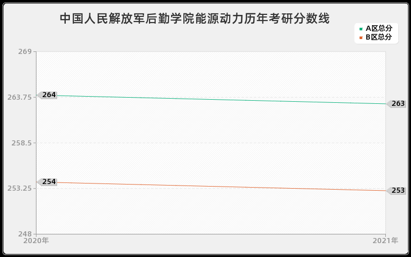 中国人民解放军后勤学院能源动力分数线
