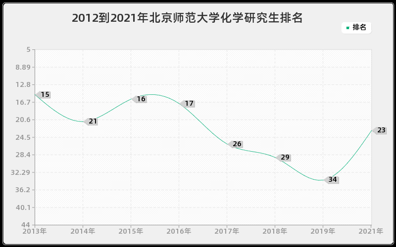 2012到2021年北京师范大学化学研究生排名
