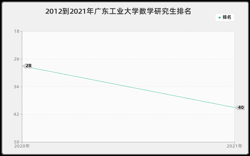 2012到2021年广东工业大学数学研究生排名