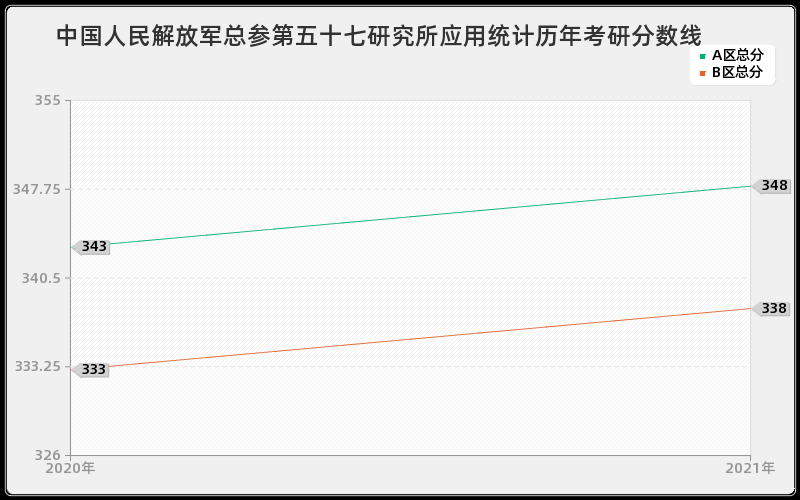 中国人民解放军总参第五十七研究所应用统计分数线