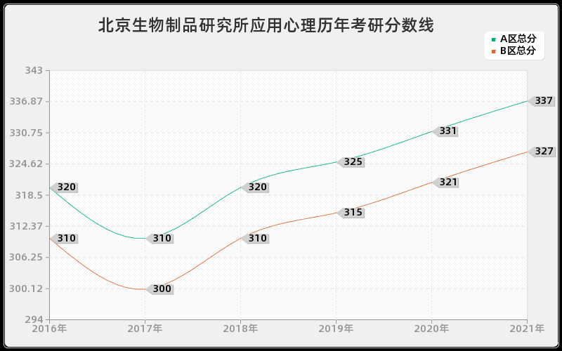中国食品发酵工业研究院交通运输分数线