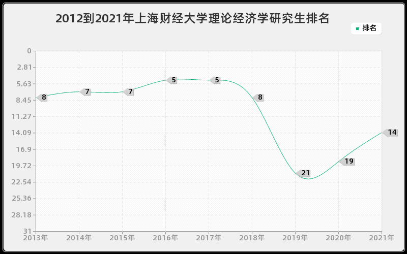 2012到2021年上海财经大学理论经济学研究生排名