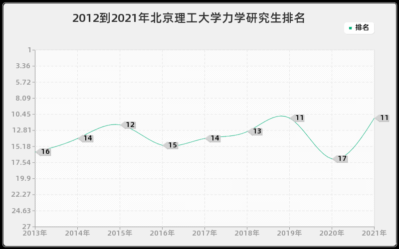 2012到2021年北京理工大学力学研究生排名