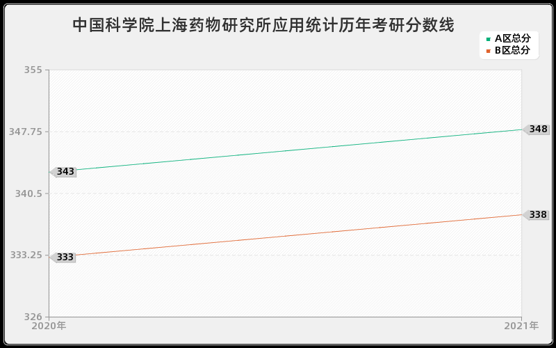 中国科学院上海药物研究所应用统计分数线