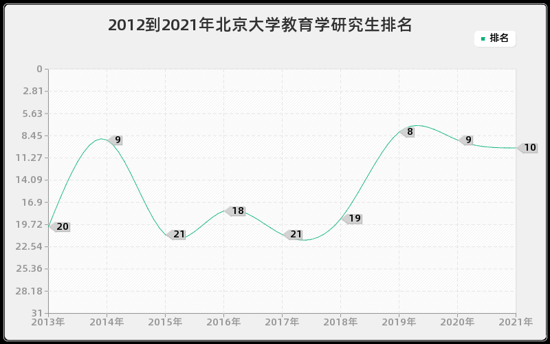 2012到2021年北京大学教育学研究生排名