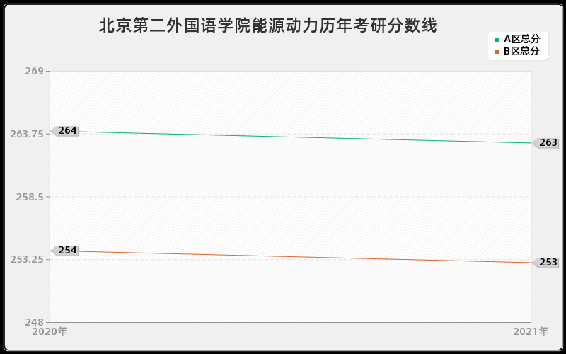 北京第二外国语学院能源动力分数线