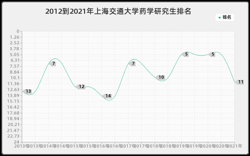 2012到2021年上海交通大学药学研究生排名