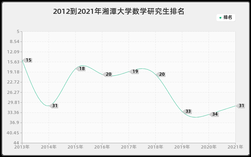 2012到2021年浙江大学控制科学与工程研究生排名