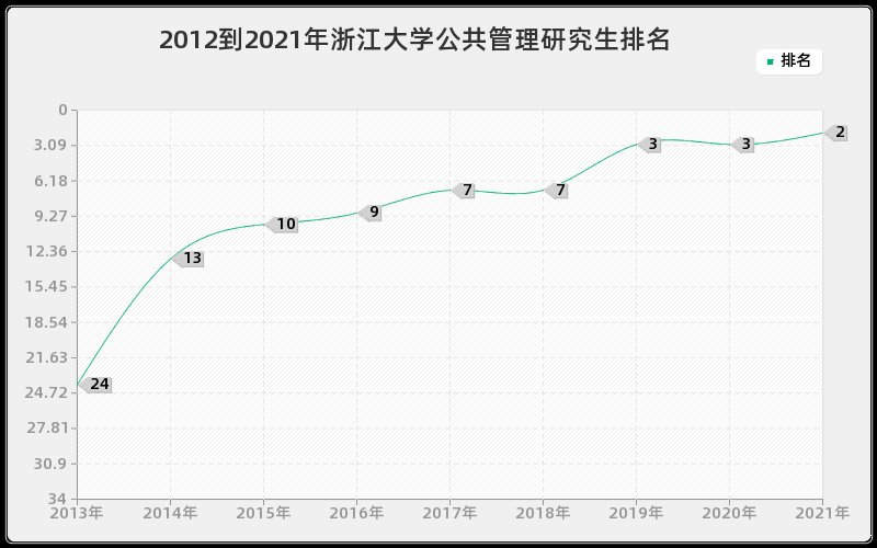 2012到2021年浙江大学公共管理研究生排名