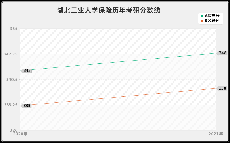 湖北工业大学保险分数线 湖北工业大学保险分数线