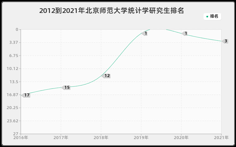 2012到2021年北京师范大学统计学研究生排名
