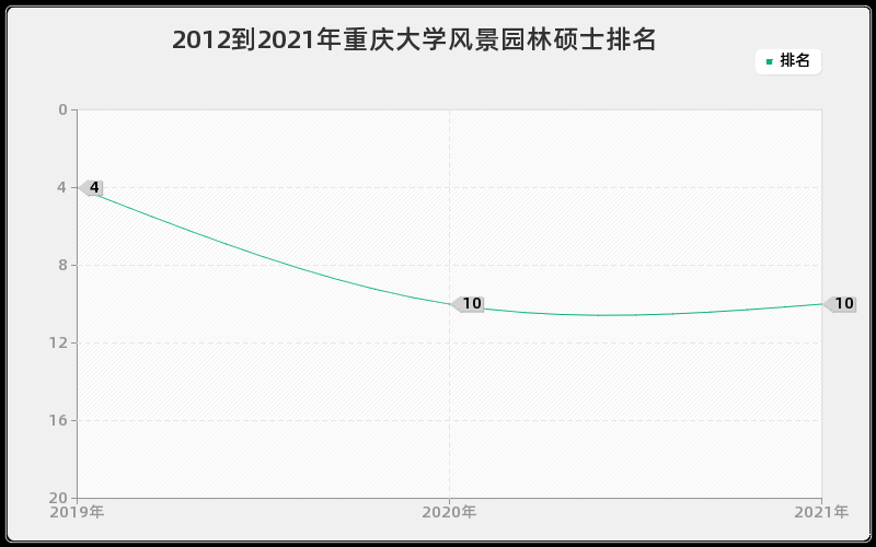 2012到2021年重庆大学风景园林硕士排名