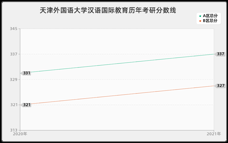 天津外国语大学汉语国际教育分数线