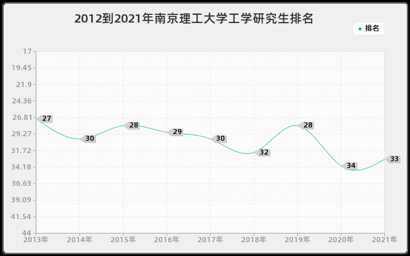 2012到2021年南京理工大学工学研究生排名