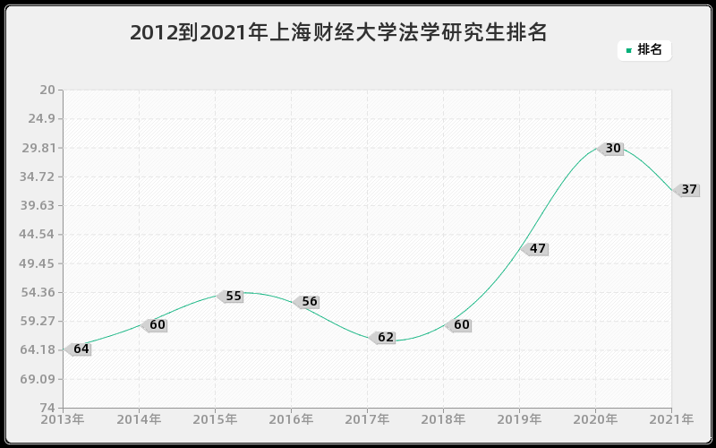 2012到2021年上海财经大学法学研究生排名