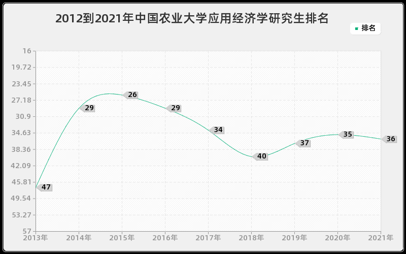 2012到2021年中国农业大学应用经济学研究生排名
