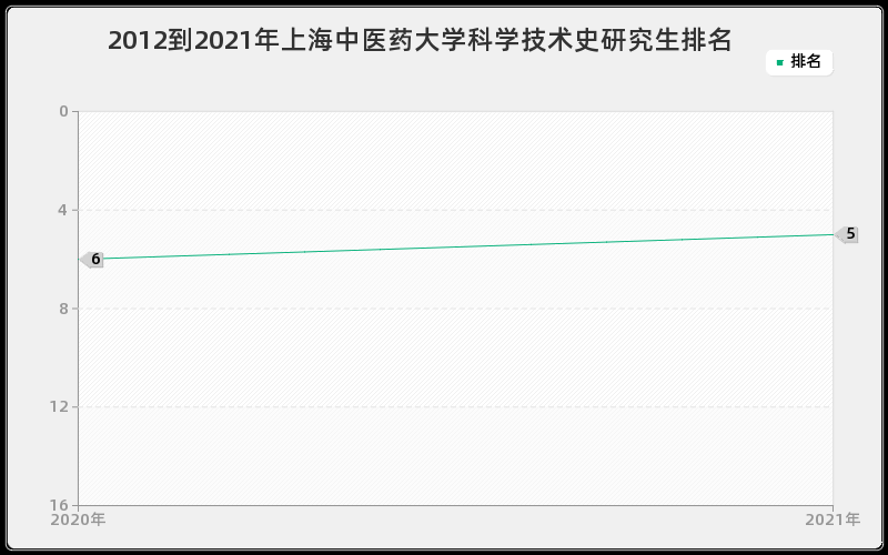 2012到2021年上海中医药大学科学技术史研究生排名