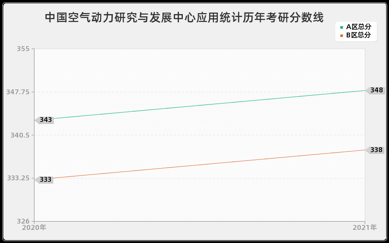 中国空气动力研究与发展中心应用统计分数线