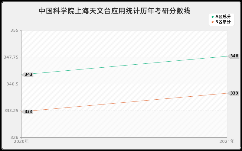 中国科学院上海天文台应用统计分数线