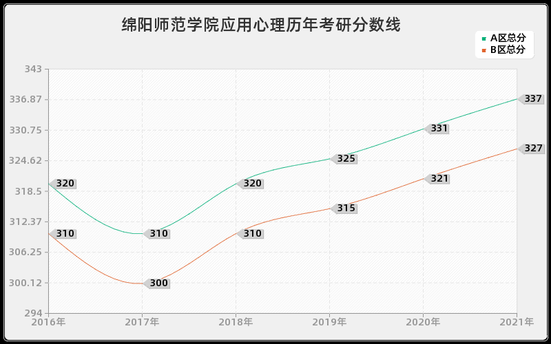 绵阳师范学院应用心理分数线 绵阳师范学院应用心理分数线