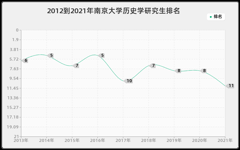 2012到2021年南京大学历史学研究生排名