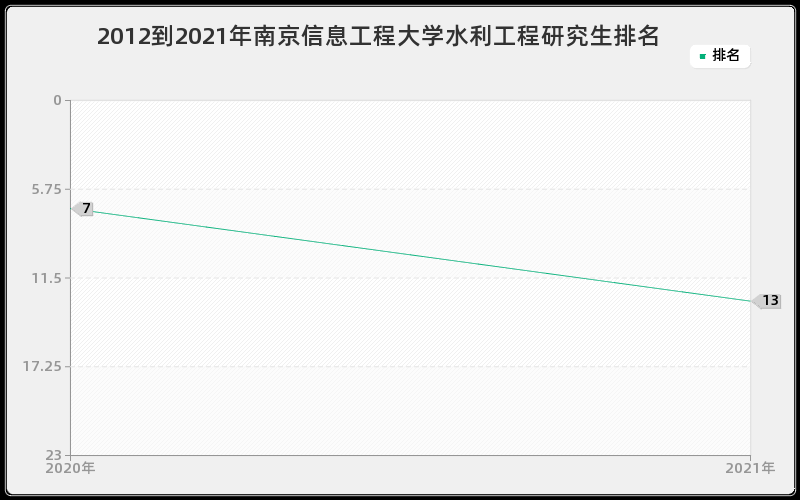 2012到2021年南京信息工程大学水利工程研究生排名