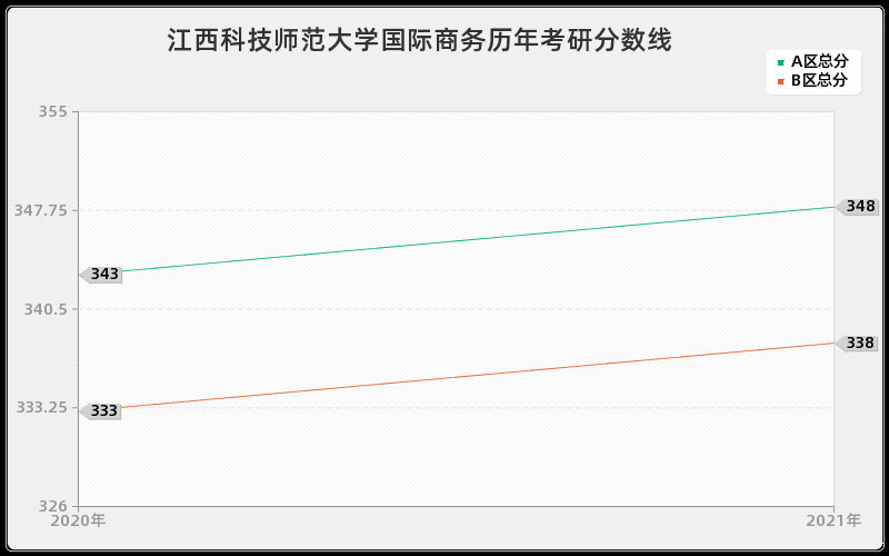江西科技师范大学国际商务分数线 江西科技师范大学国际商务分数线