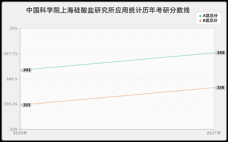 中国科学院上海硅酸盐研究所应用统计分数线