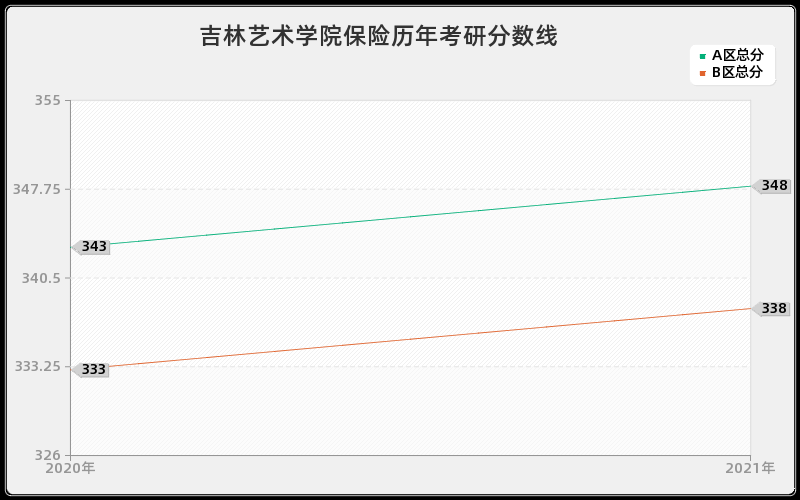吉林艺术学院保险分数线 吉林艺术学院保险分数线