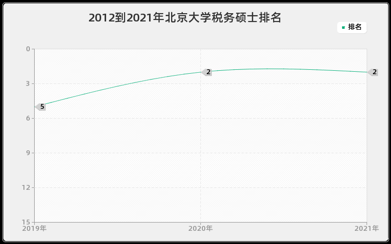 2012到2021年北京大学税务硕士排名