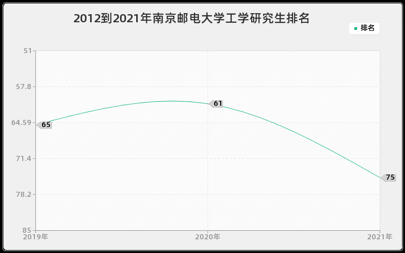 2012到2021年南京邮电大学工学研究生排名