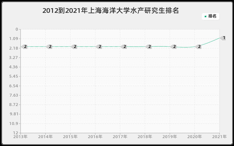2012到2021年上海海洋大学水产研究生排名