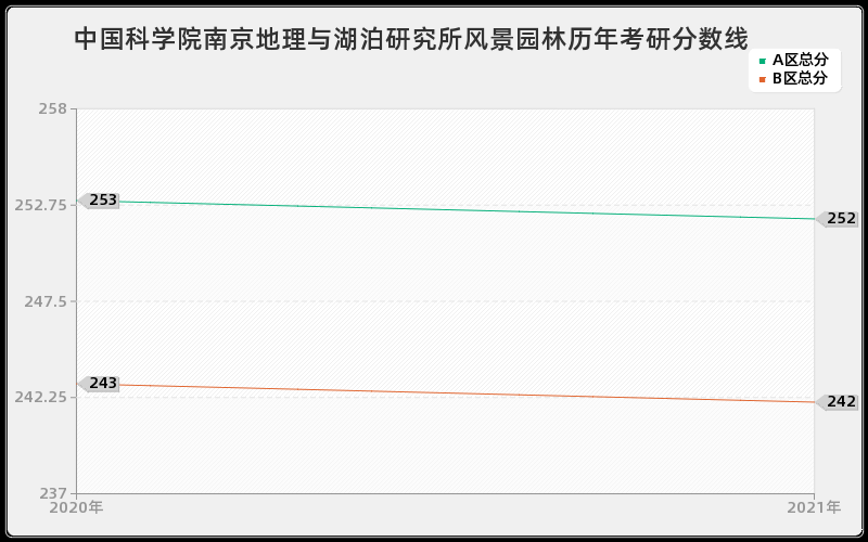中国科学院南京地理与湖泊研究所风景园林分数线