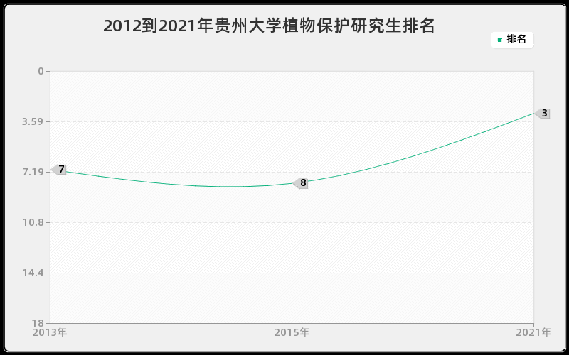 2012到2021年贵州大学植物保护研究生排名