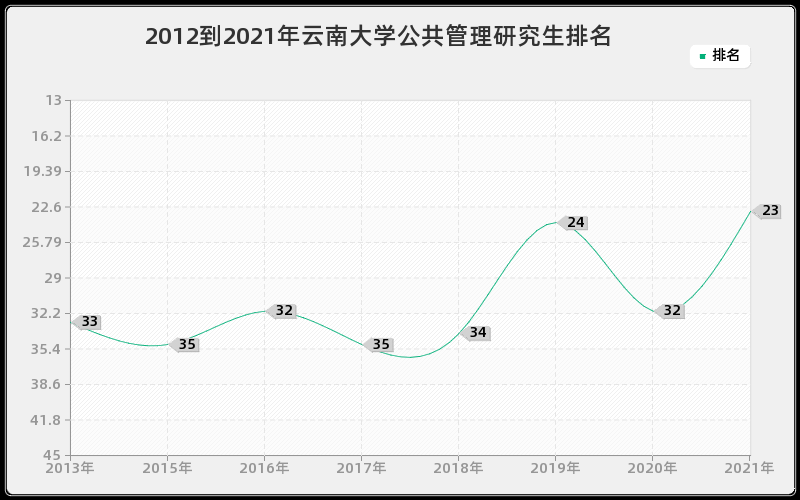 2012到2021年云南大学公共管理研究生排名