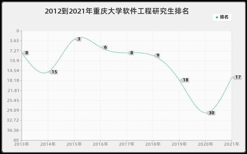 2012到2021年重庆大学软件工程研究生排名