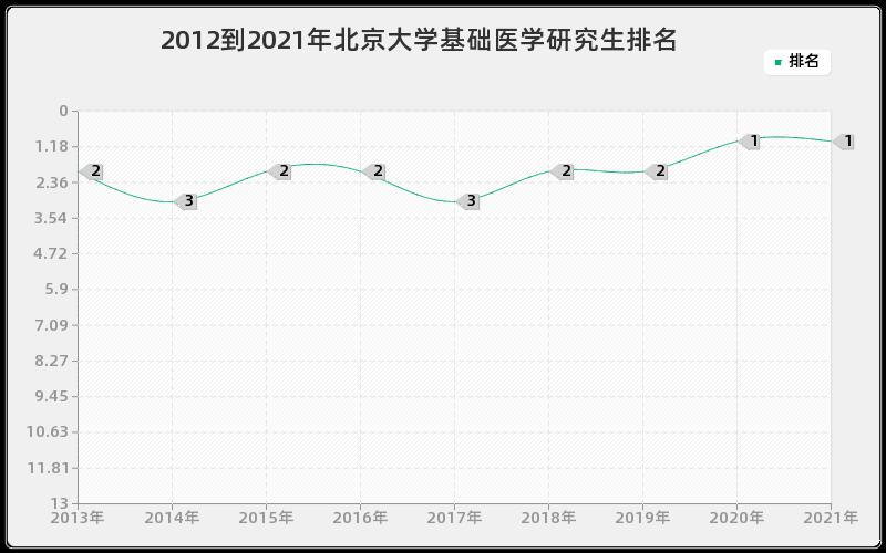 2012到2021年北京大学基础医学研究生排名