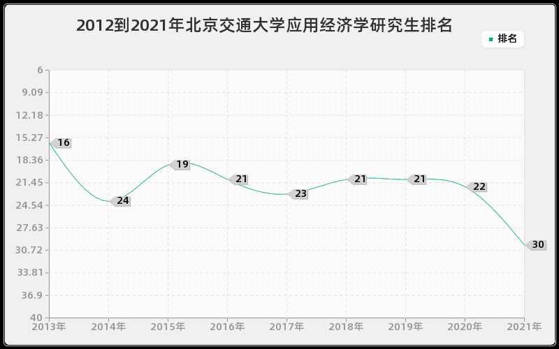 2012到2021年北京交通大学应用经济学研究生排名