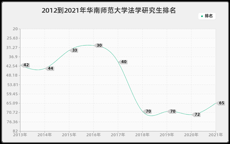 2012到2021年华南师范大学法学研究生排名