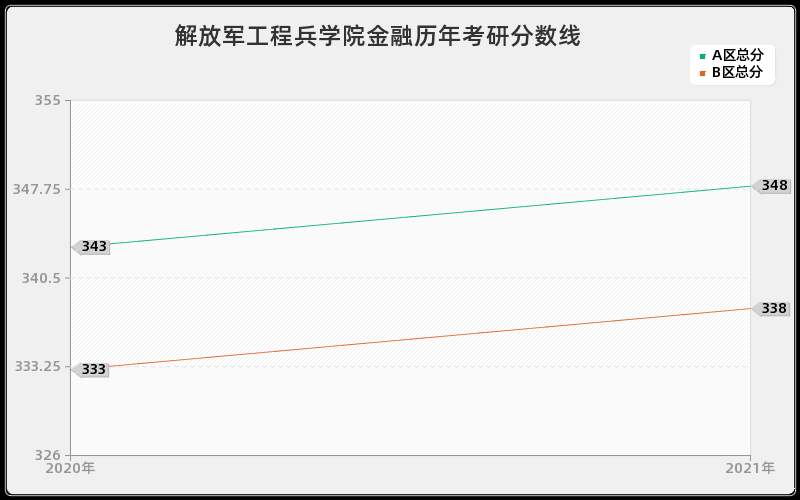 解放军工程兵学院金融分数线 解放军工程兵学院金融分数线