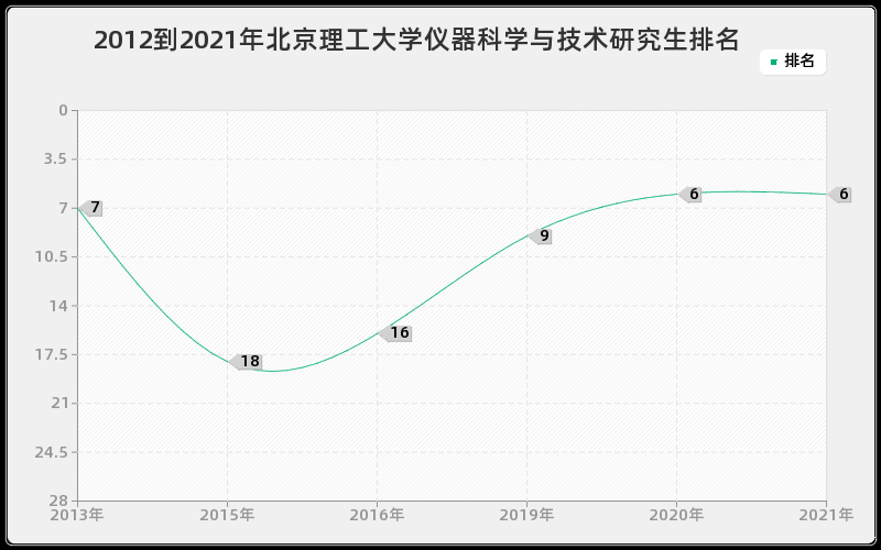 2012到2021年北京理工大学仪器科学与技术研究生排名