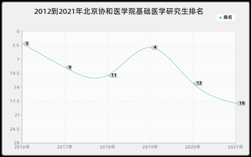 2012到2021年武汉大学设计学研究生排名
